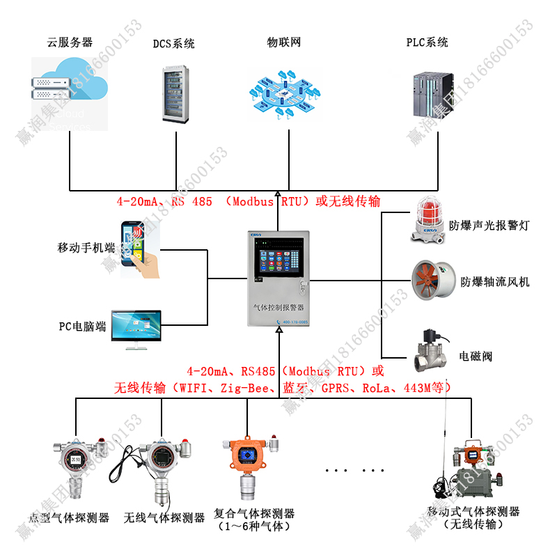 异丙醇气体泄漏在线监测报警控制系统