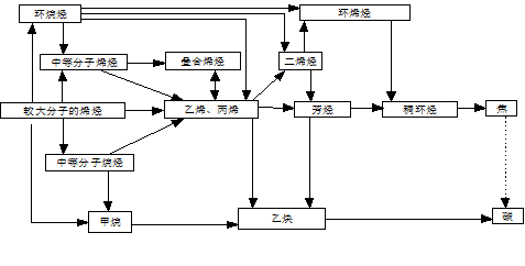 乙烯裂解产生的有害气体有哪些？