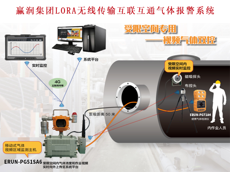 喜讯：赢润集团有限空间无线互联互通预警系统研制成功！